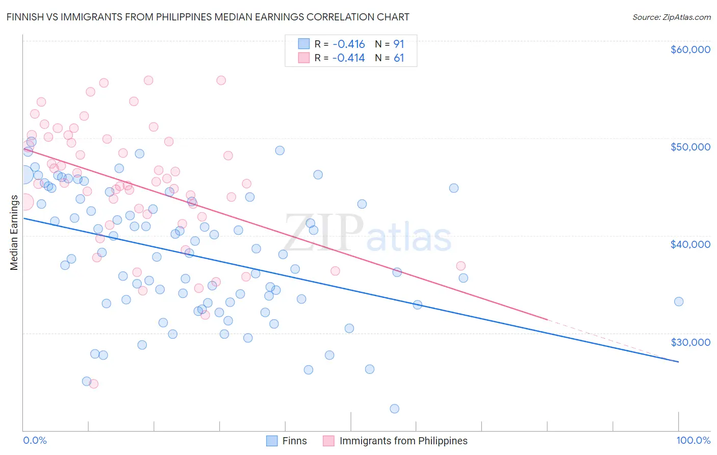 Finnish vs Immigrants from Philippines Median Earnings