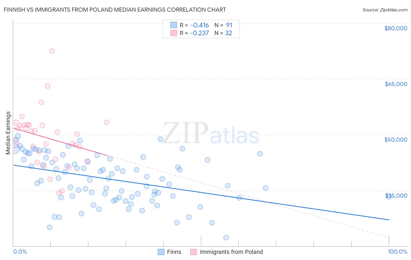 Finnish vs Immigrants from Poland Median Earnings