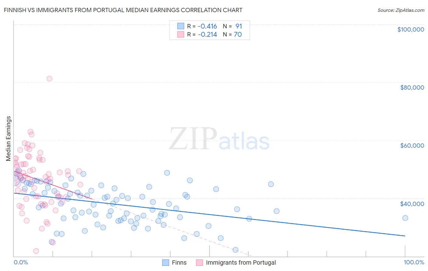 Finnish vs Immigrants from Portugal Median Earnings