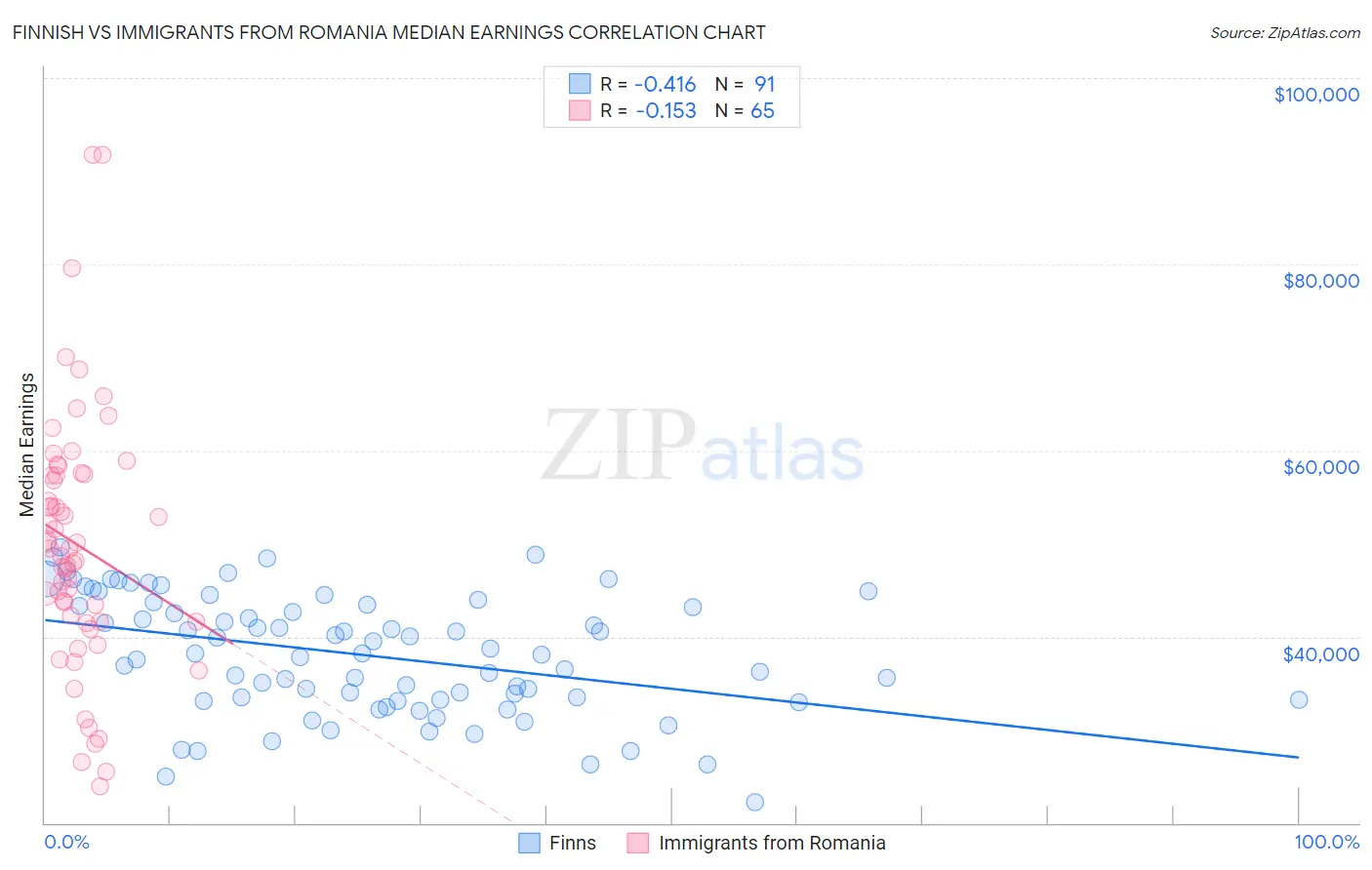Finnish vs Immigrants from Romania Median Earnings
