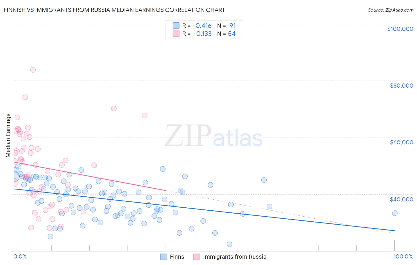 Finnish vs Immigrants from Russia Median Earnings