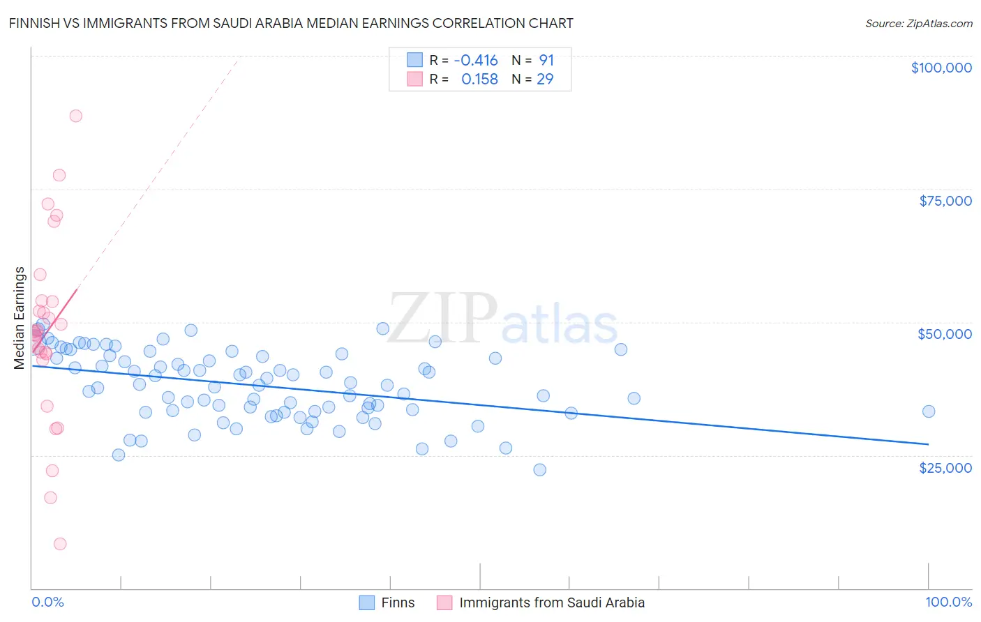 Finnish vs Immigrants from Saudi Arabia Median Earnings