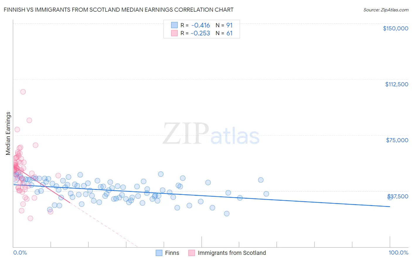 Finnish vs Immigrants from Scotland Median Earnings