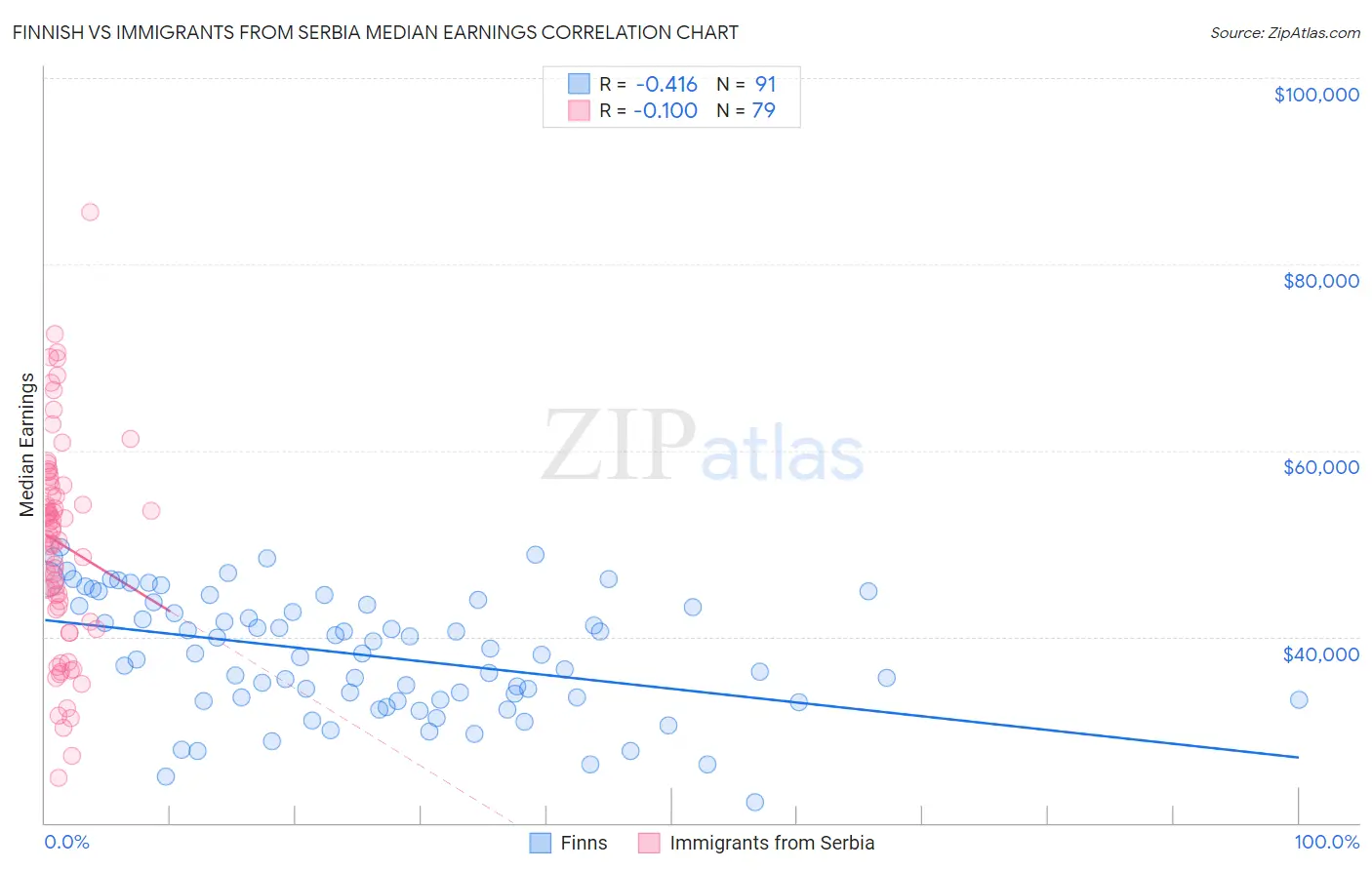 Finnish vs Immigrants from Serbia Median Earnings