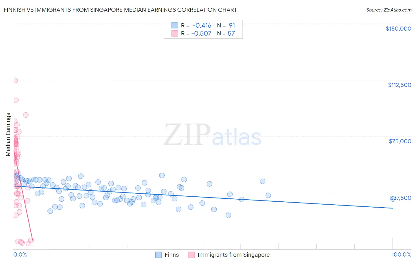 Finnish vs Immigrants from Singapore Median Earnings
