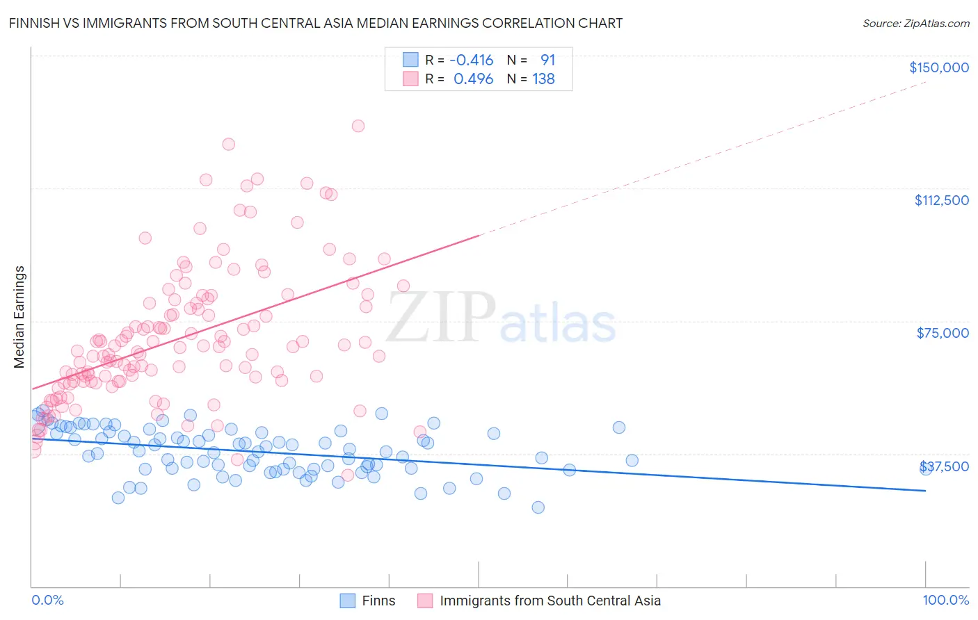 Finnish vs Immigrants from South Central Asia Median Earnings