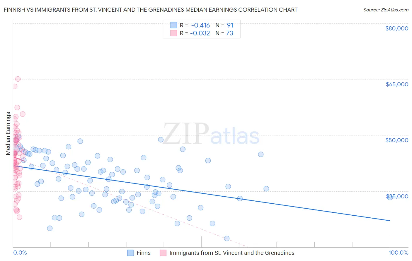 Finnish vs Immigrants from St. Vincent and the Grenadines Median Earnings