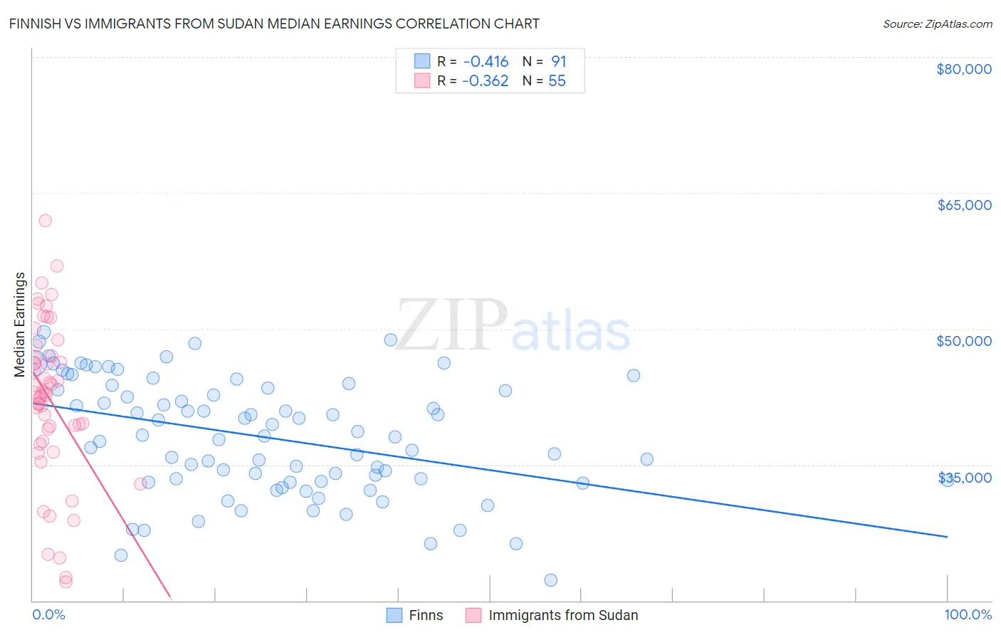 Finnish vs Immigrants from Sudan Median Earnings