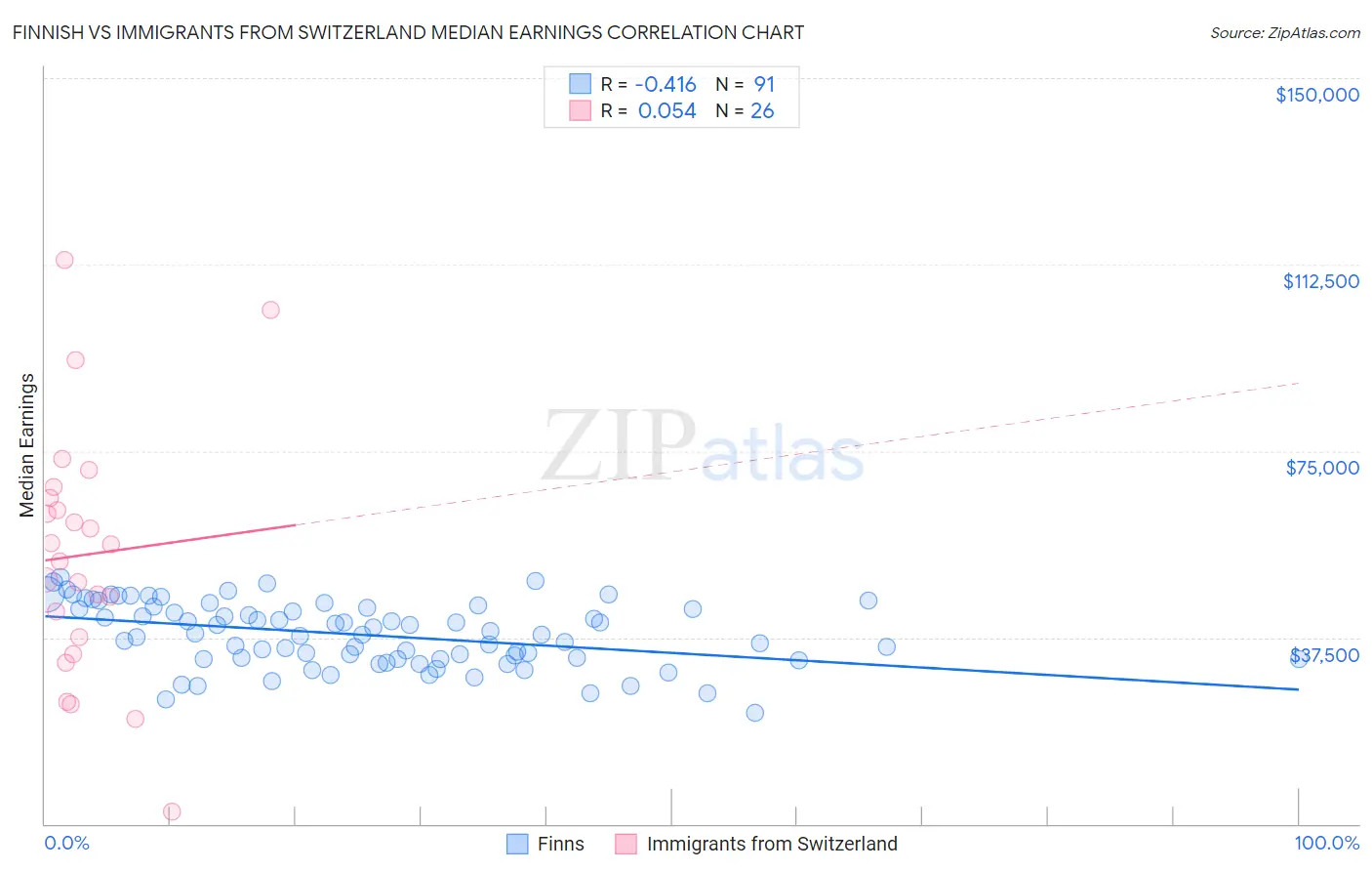 Finnish vs Immigrants from Switzerland Median Earnings