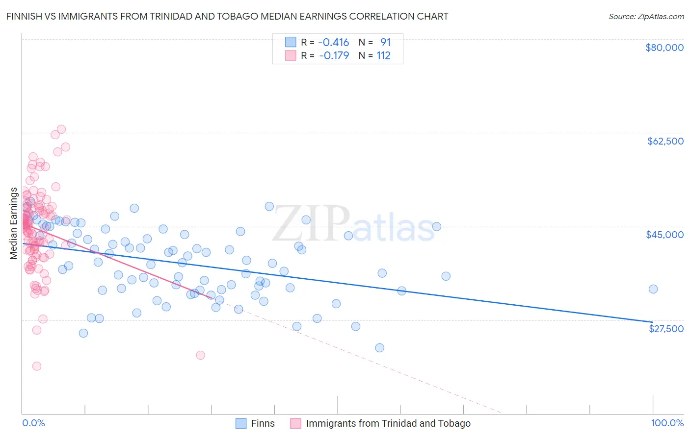 Finnish vs Immigrants from Trinidad and Tobago Median Earnings