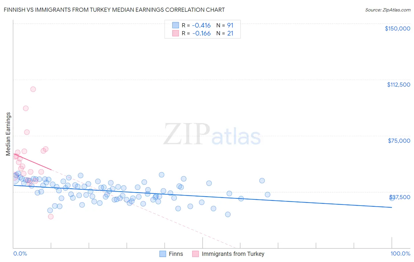 Finnish vs Immigrants from Turkey Median Earnings