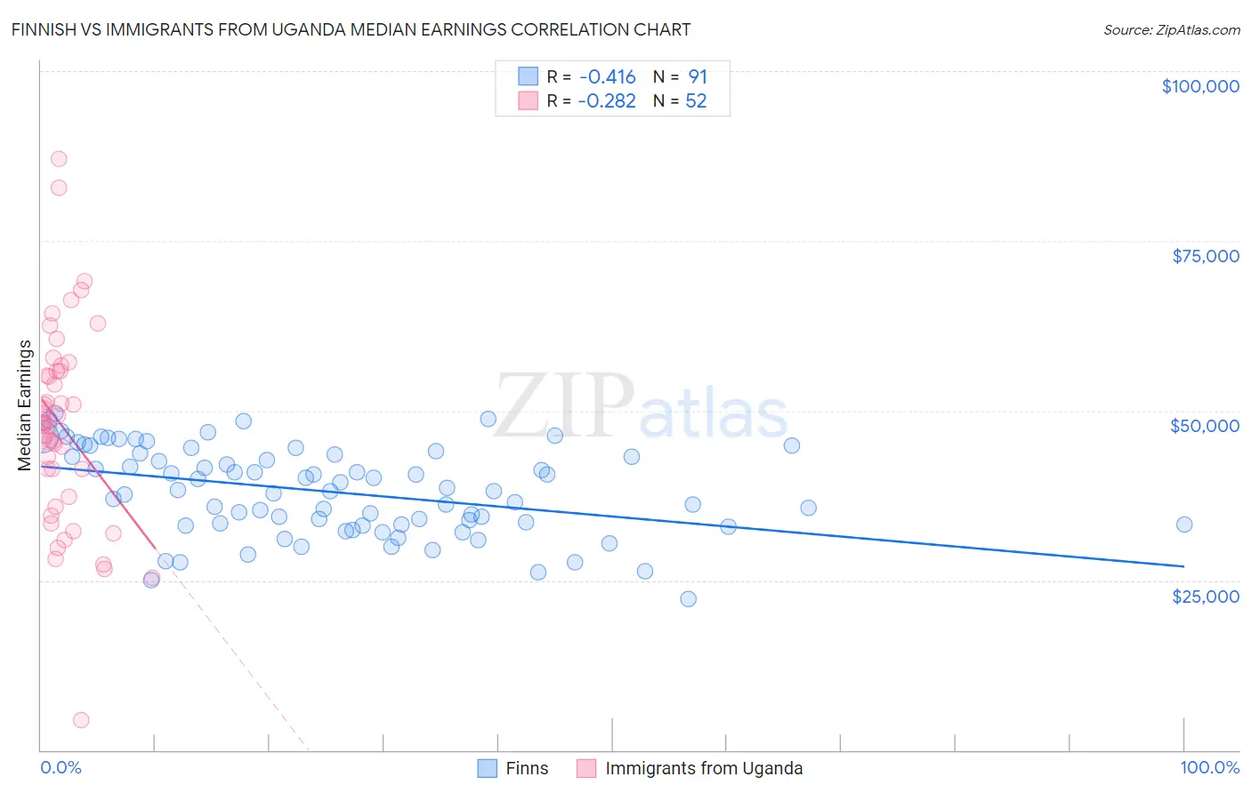 Finnish vs Immigrants from Uganda Median Earnings