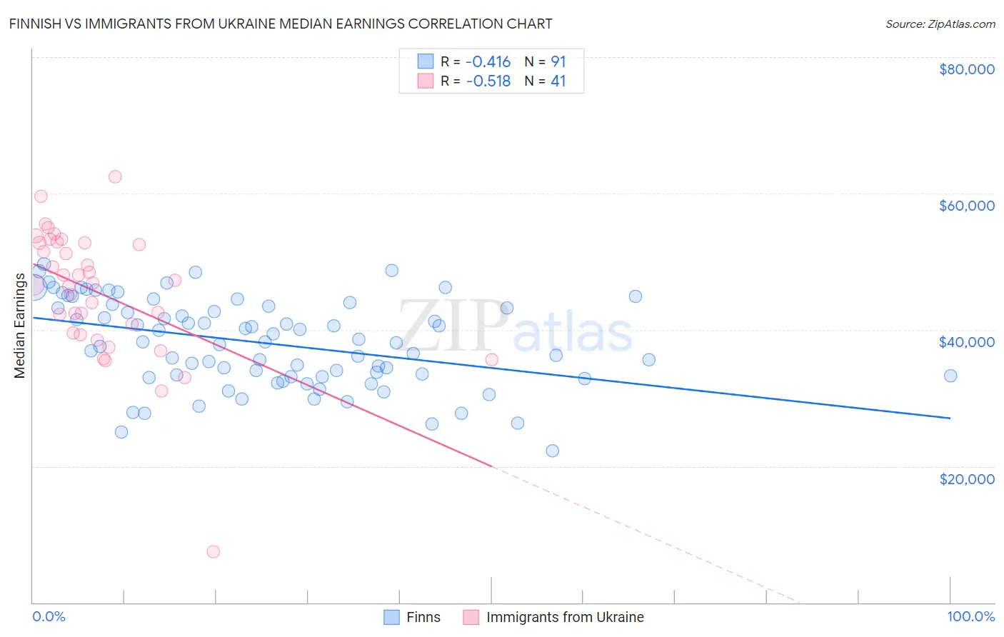 Finnish vs Immigrants from Ukraine Median Earnings