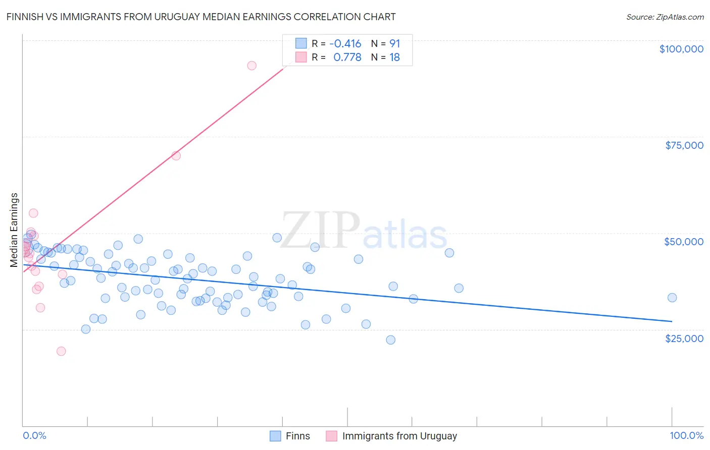 Finnish vs Immigrants from Uruguay Median Earnings