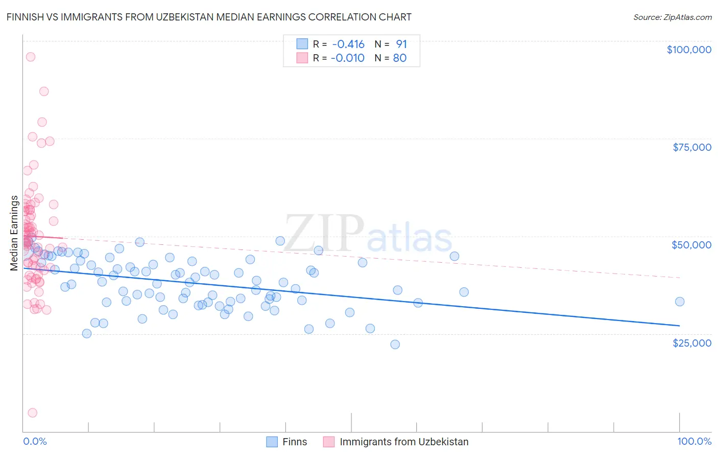 Finnish vs Immigrants from Uzbekistan Median Earnings