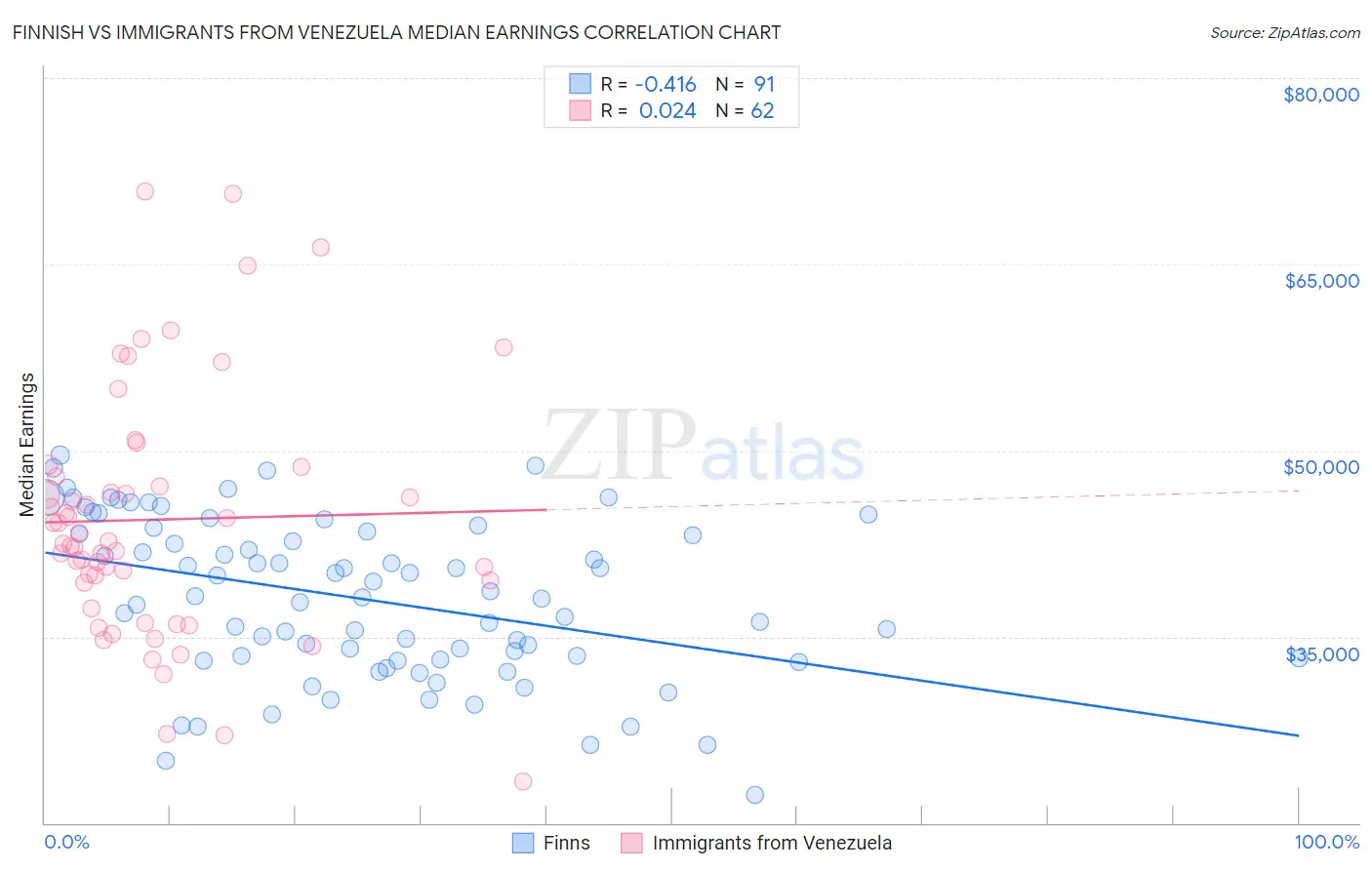 Finnish vs Immigrants from Venezuela Median Earnings