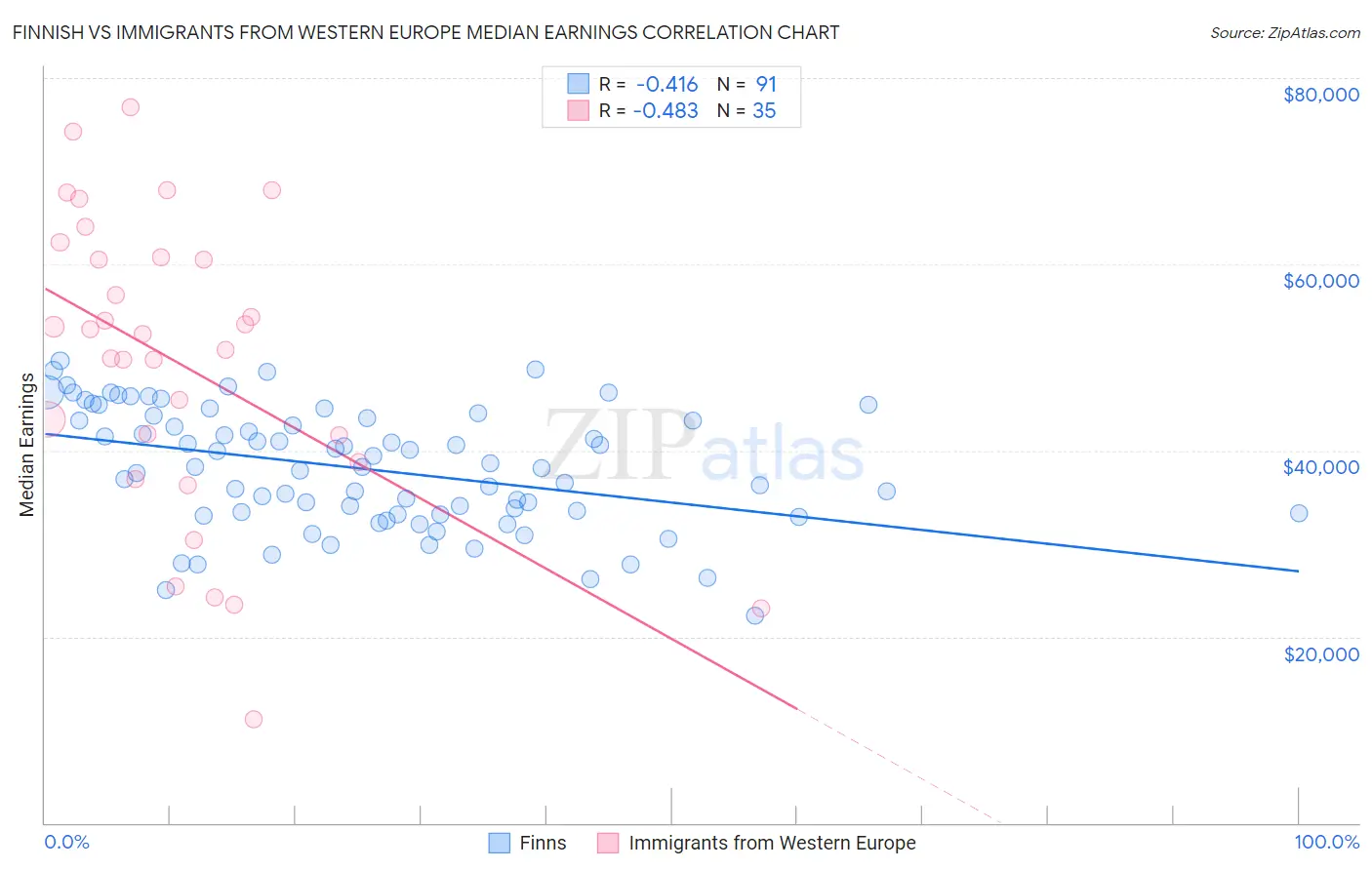 Finnish vs Immigrants from Western Europe Median Earnings