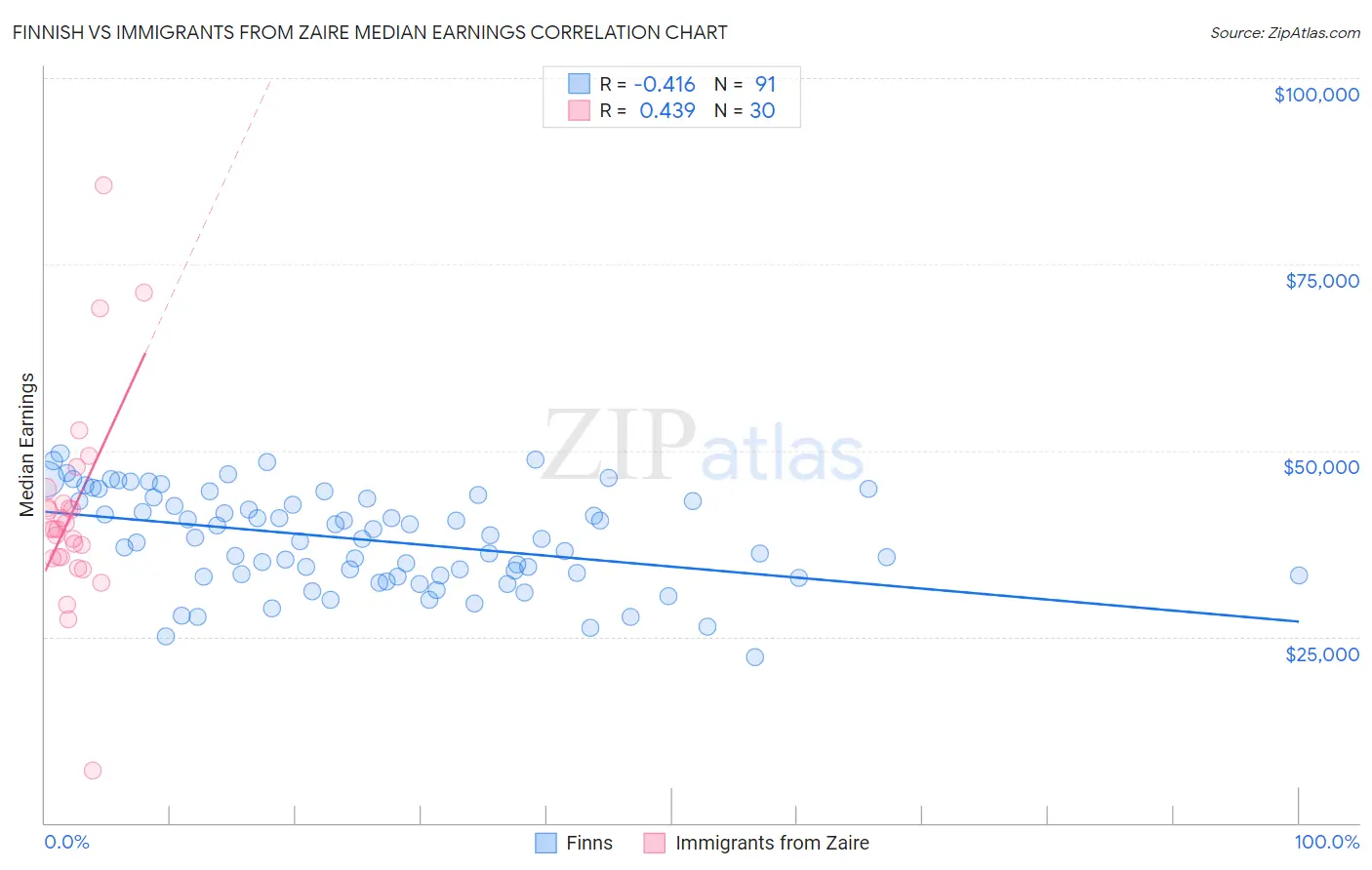 Finnish vs Immigrants from Zaire Median Earnings
