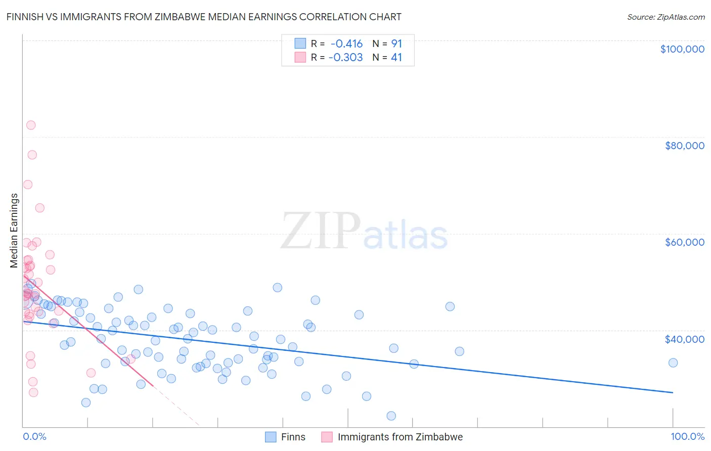 Finnish vs Immigrants from Zimbabwe Median Earnings