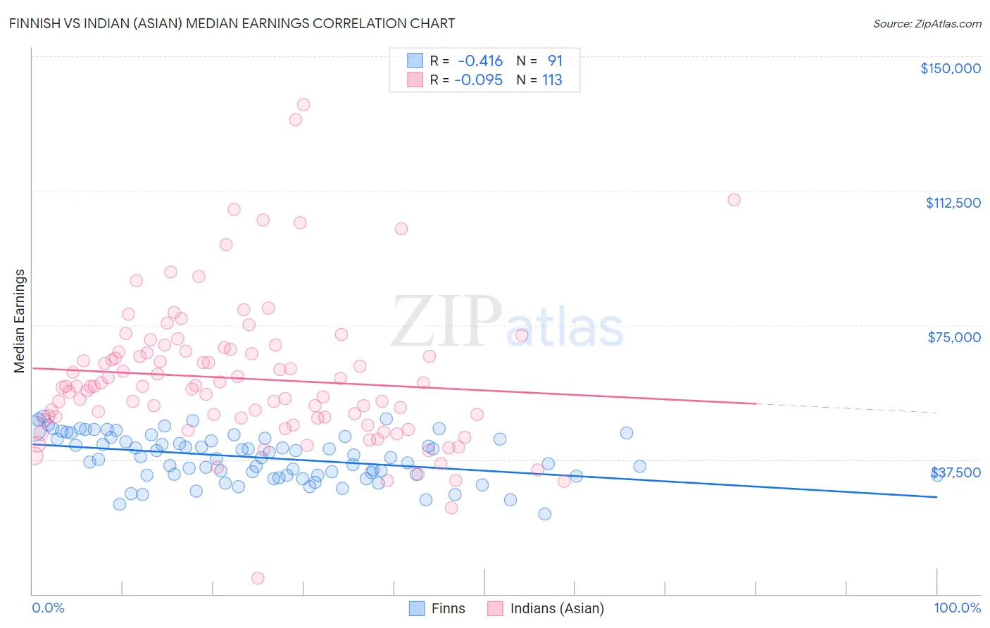 Finnish vs Indian (Asian) Median Earnings