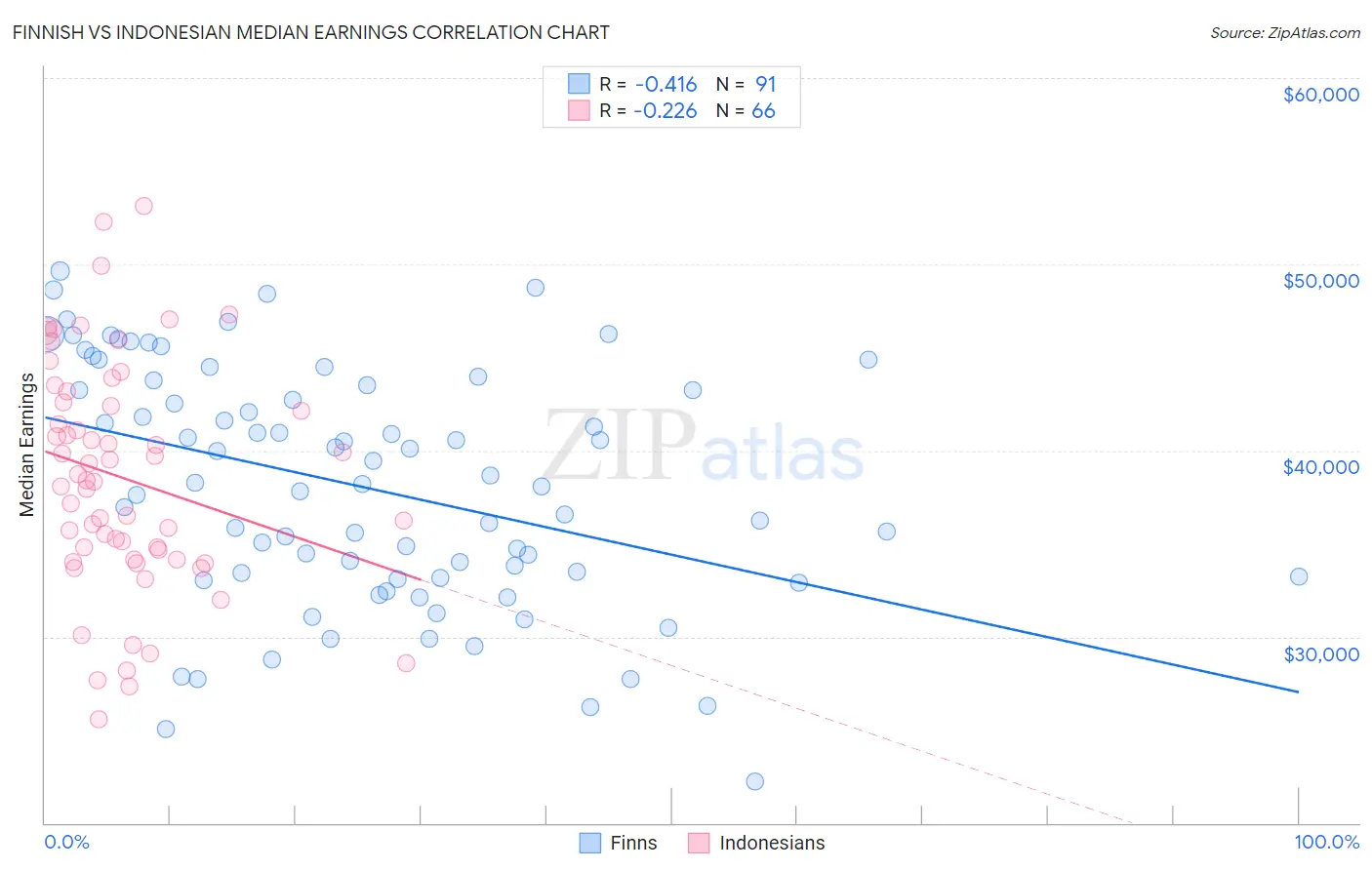 Finnish vs Indonesian Median Earnings