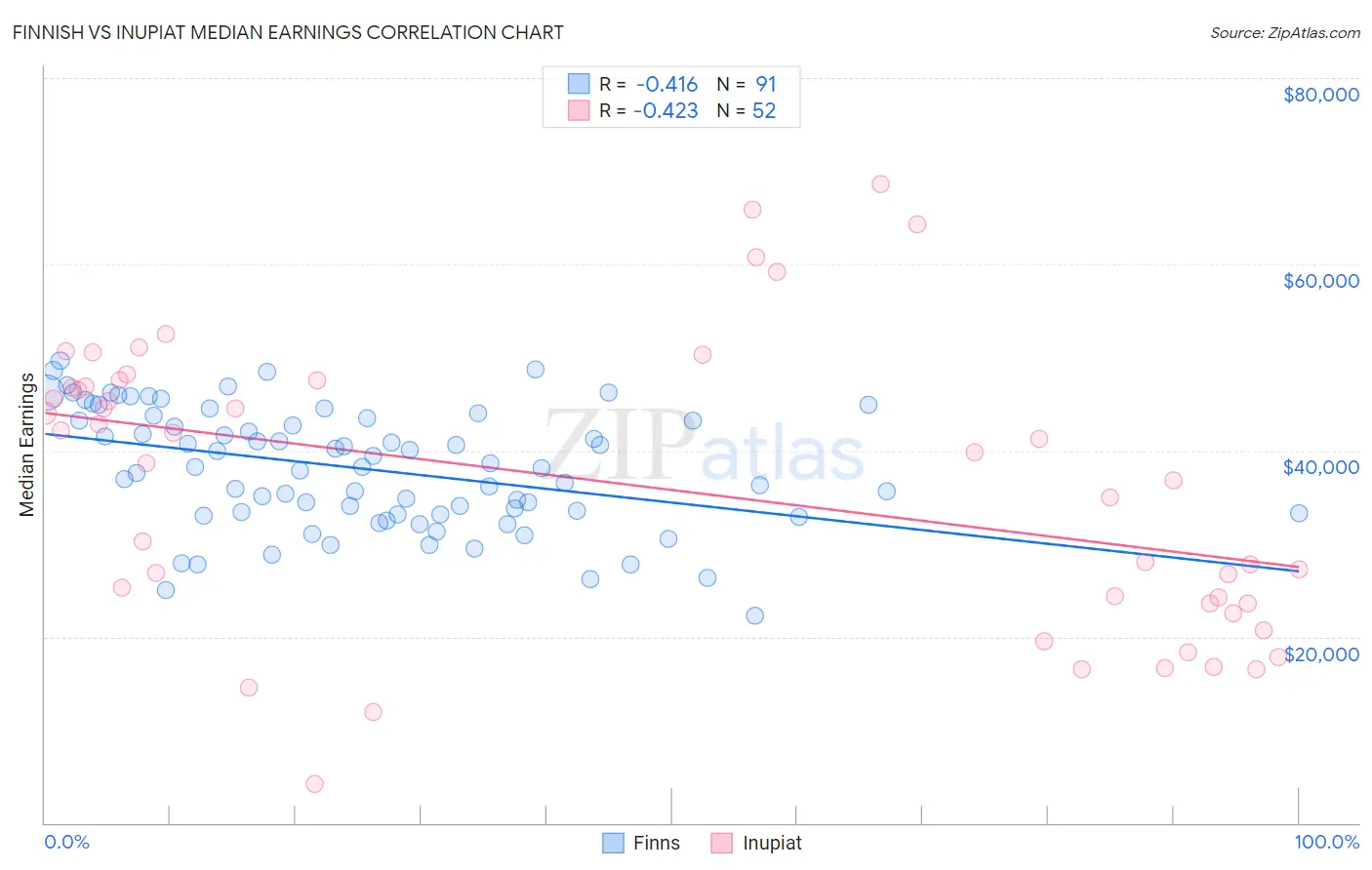 Finnish vs Inupiat Median Earnings