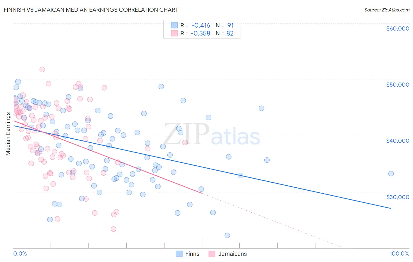 Finnish vs Jamaican Median Earnings