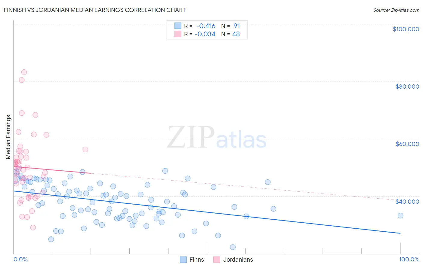 Finnish vs Jordanian Median Earnings