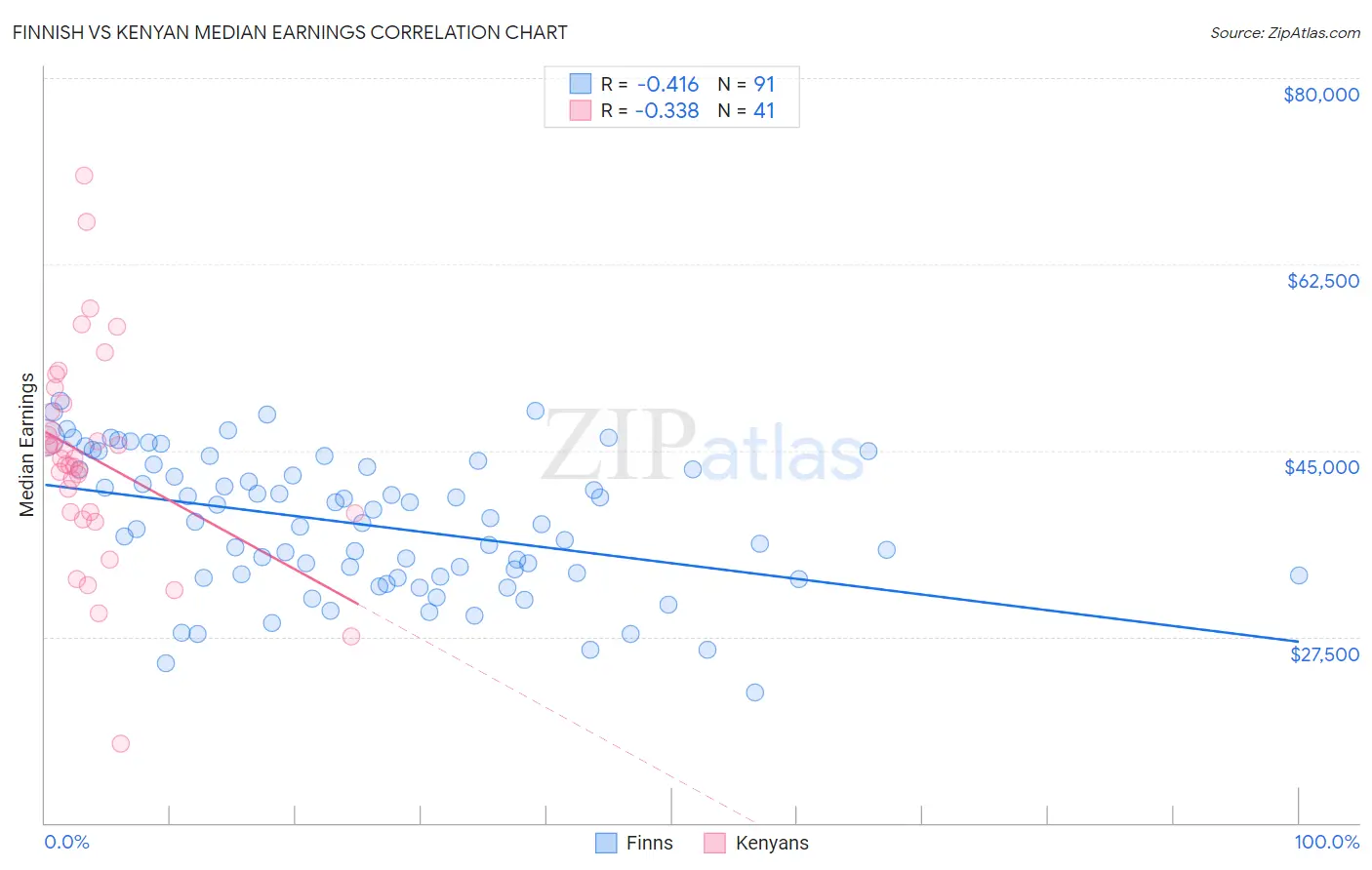 Finnish vs Kenyan Median Earnings