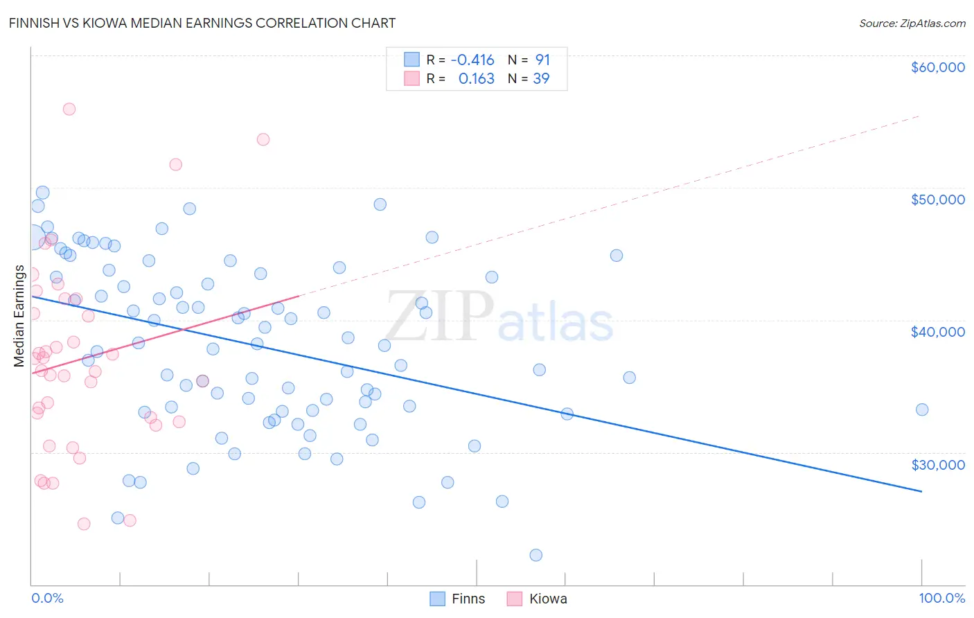 Finnish vs Kiowa Median Earnings