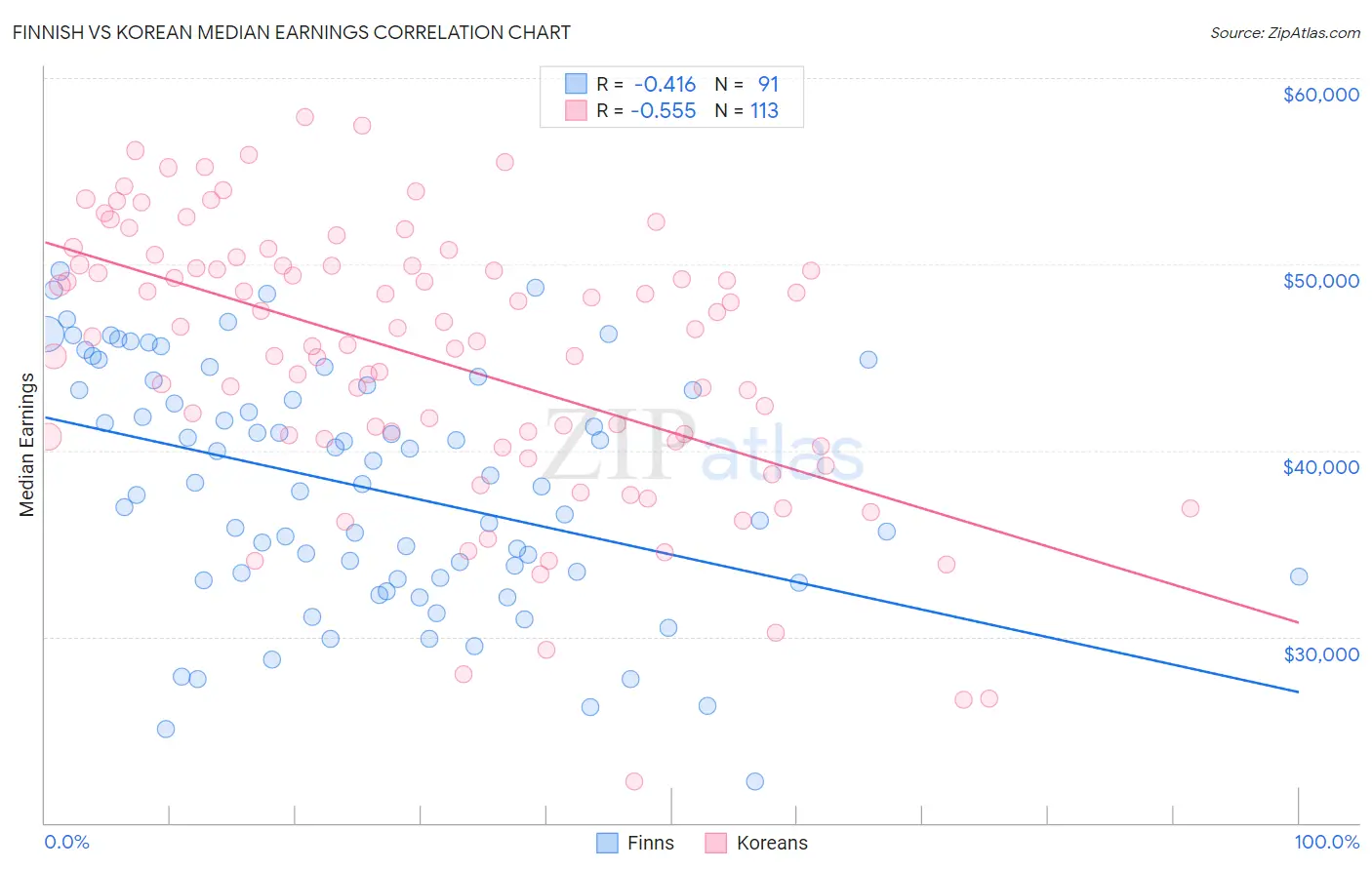 Finnish vs Korean Median Earnings