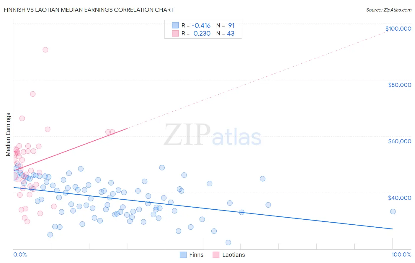 Finnish vs Laotian Median Earnings