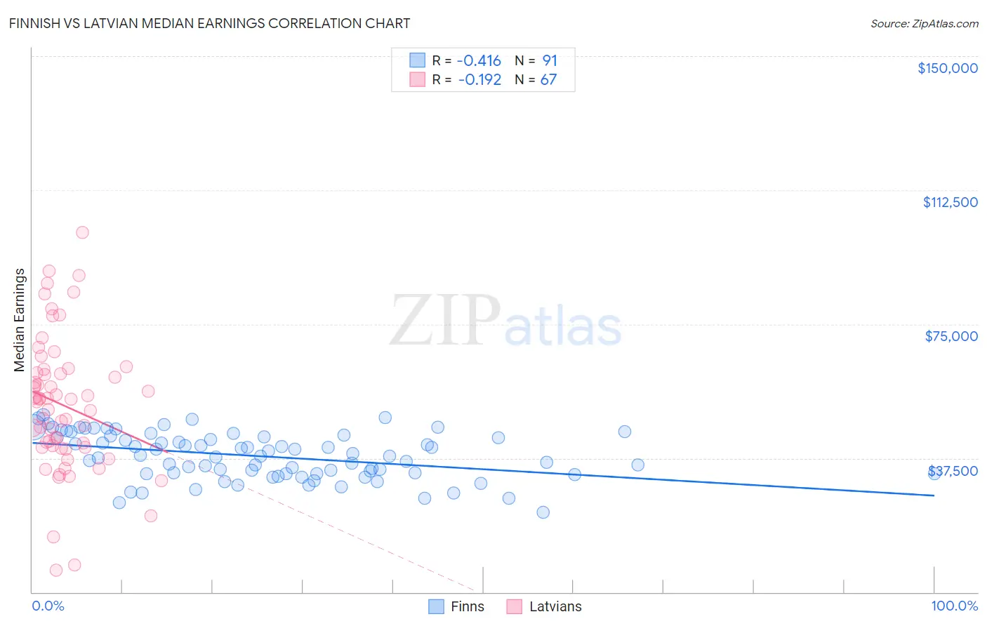 Finnish vs Latvian Median Earnings