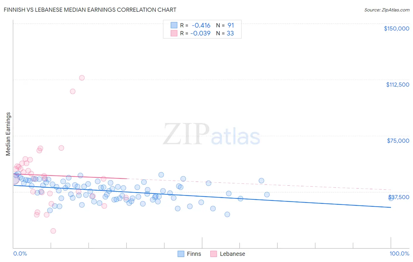 Finnish vs Lebanese Median Earnings