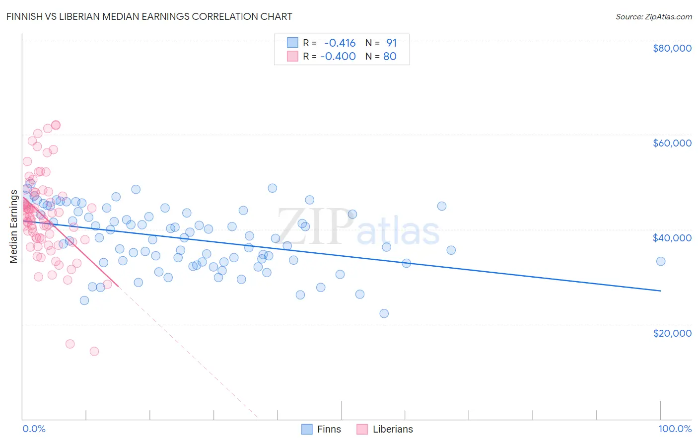 Finnish vs Liberian Median Earnings