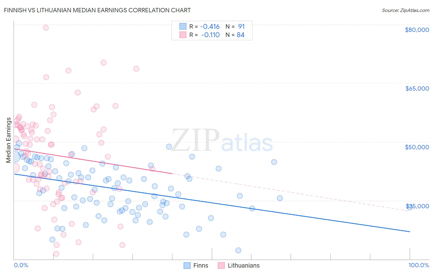 Finnish vs Lithuanian Median Earnings