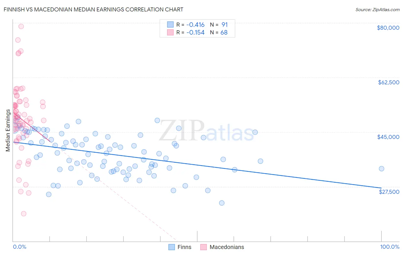 Finnish vs Macedonian Median Earnings