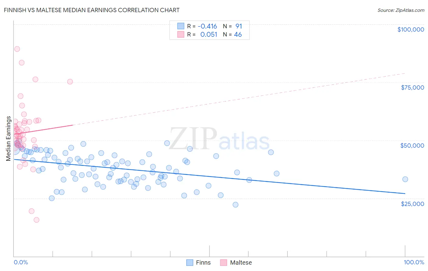 Finnish vs Maltese Median Earnings