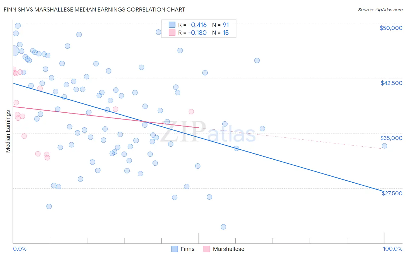Finnish vs Marshallese Median Earnings