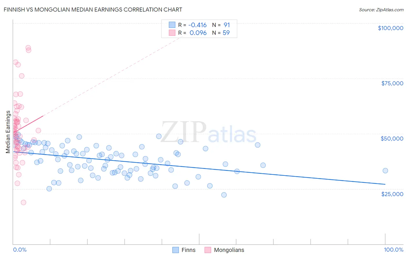Finnish vs Mongolian Median Earnings