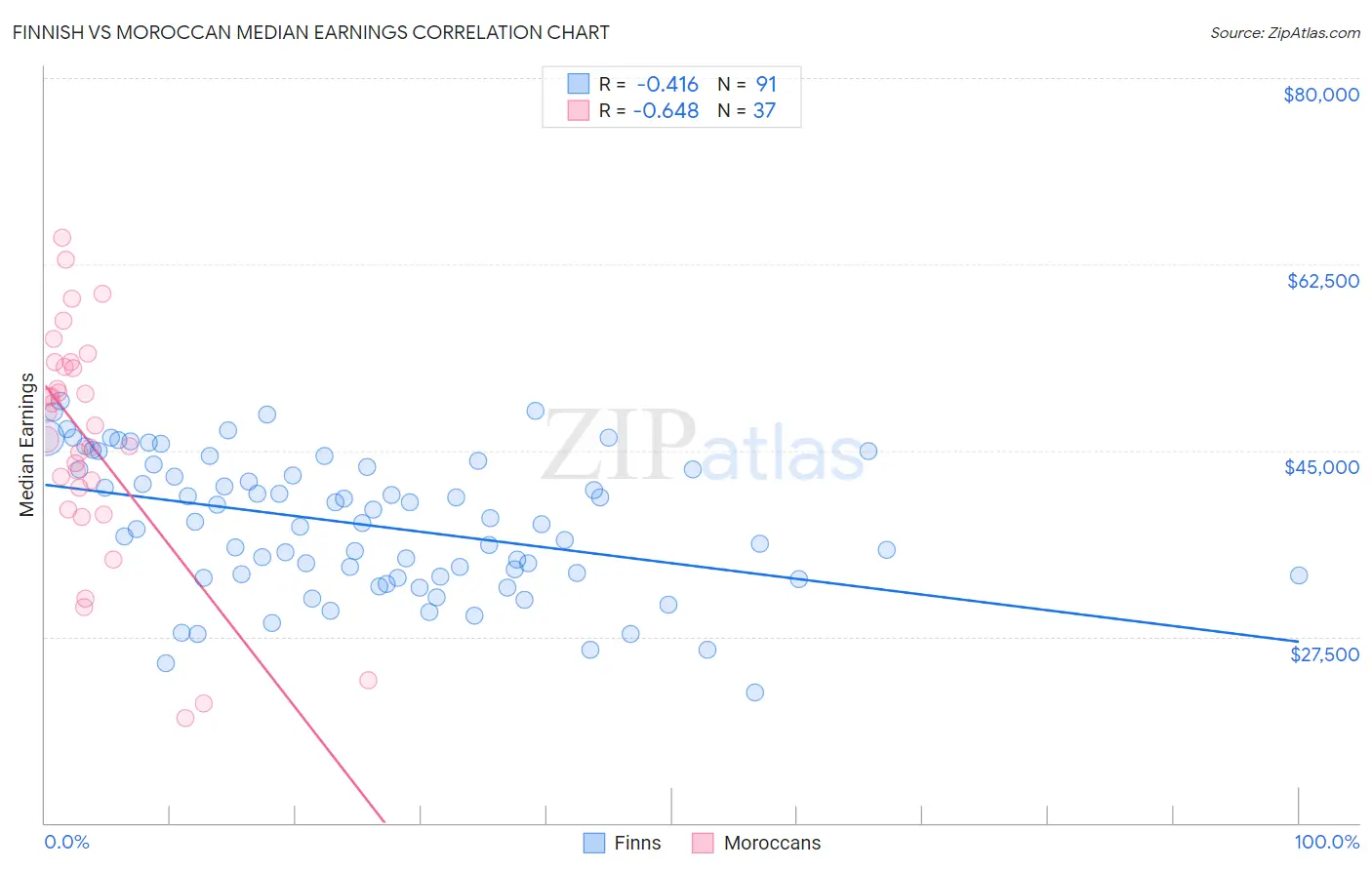 Finnish vs Moroccan Median Earnings