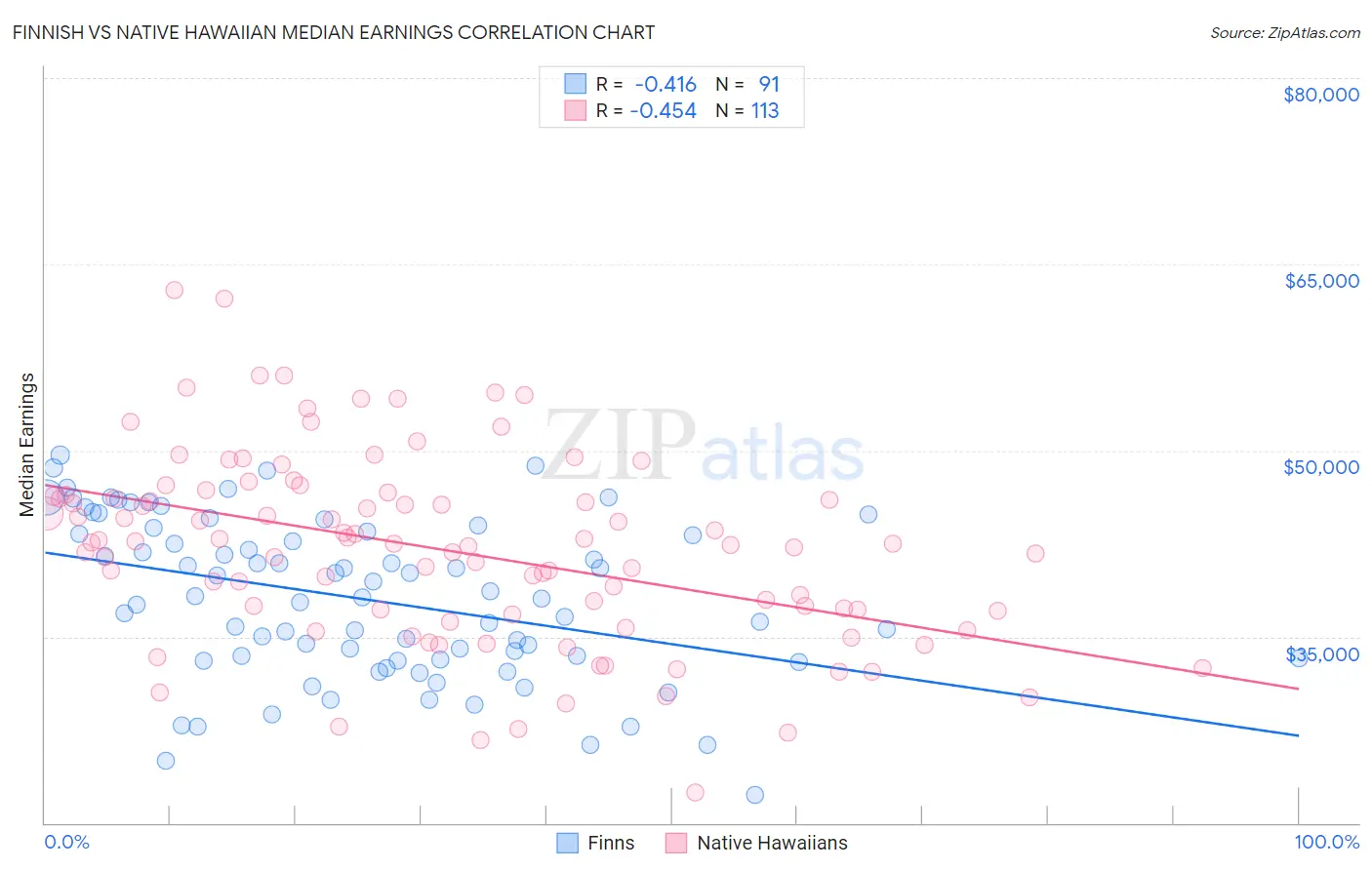 Finnish vs Native Hawaiian Median Earnings