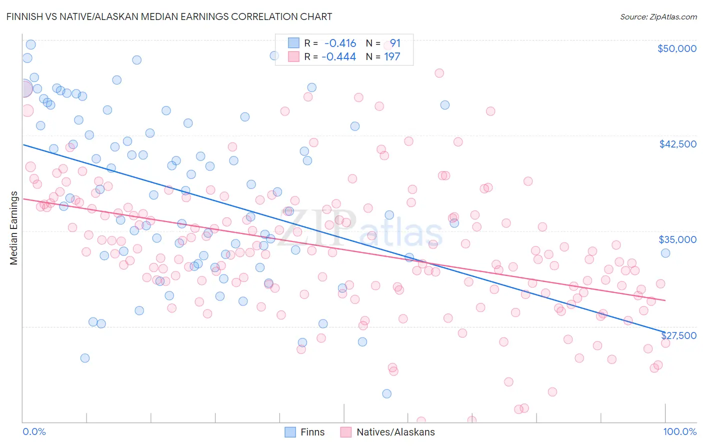 Finnish vs Native/Alaskan Median Earnings