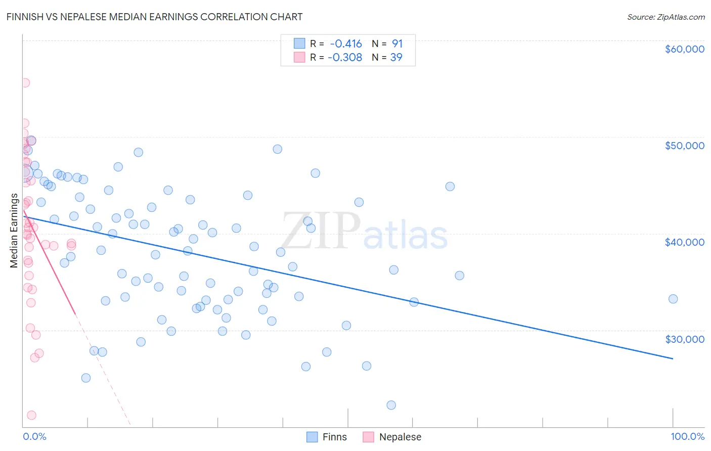 Finnish vs Nepalese Median Earnings