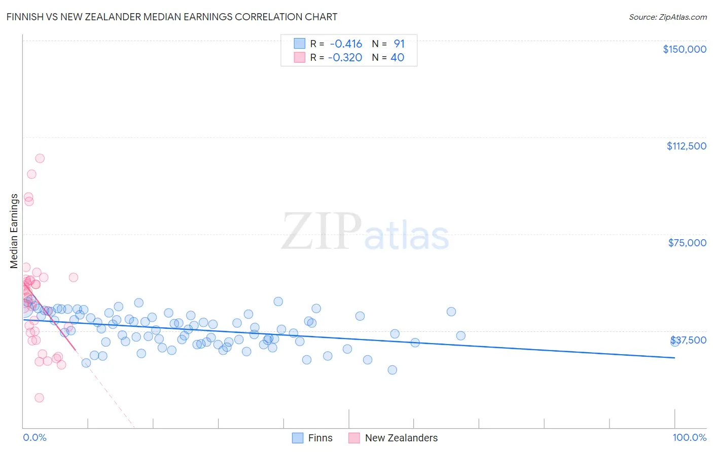 Finnish vs New Zealander Median Earnings