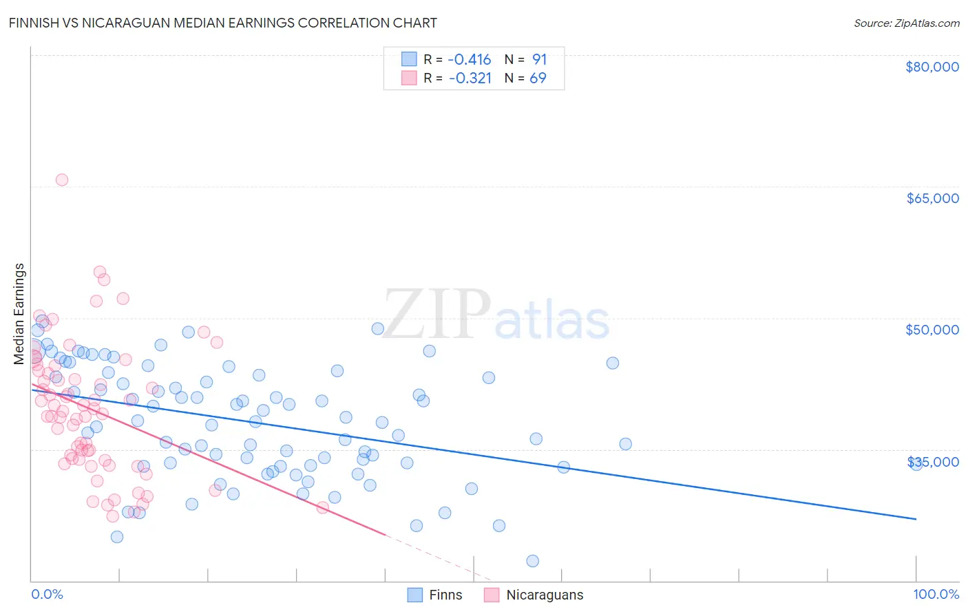 Finnish vs Nicaraguan Median Earnings