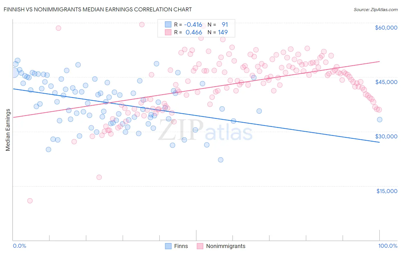 Finnish vs Nonimmigrants Median Earnings