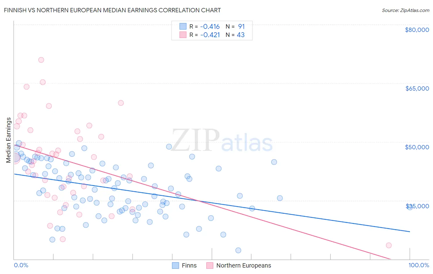 Finnish vs Northern European Median Earnings