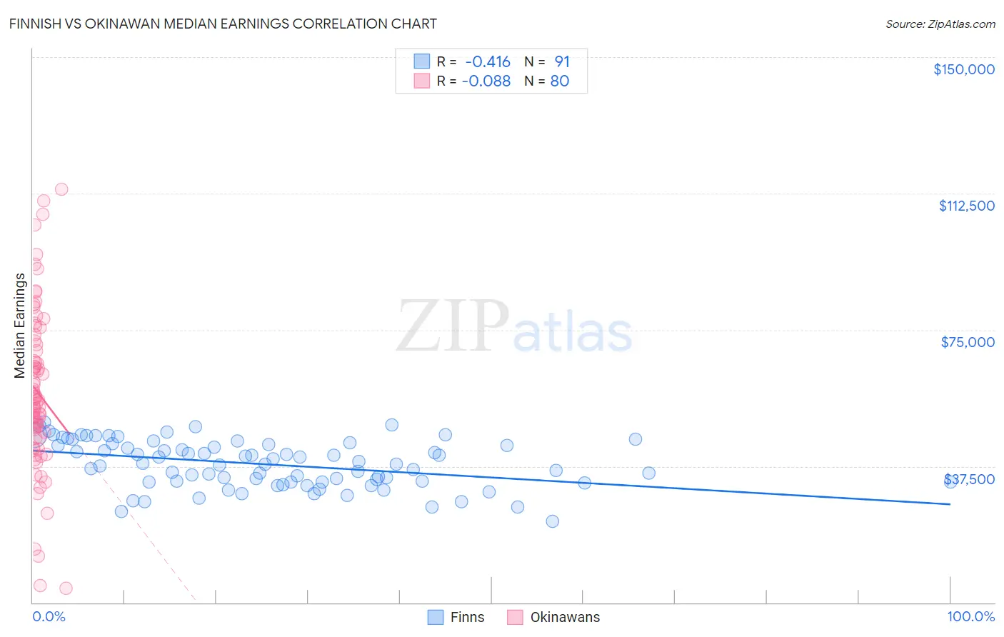 Finnish vs Okinawan Median Earnings