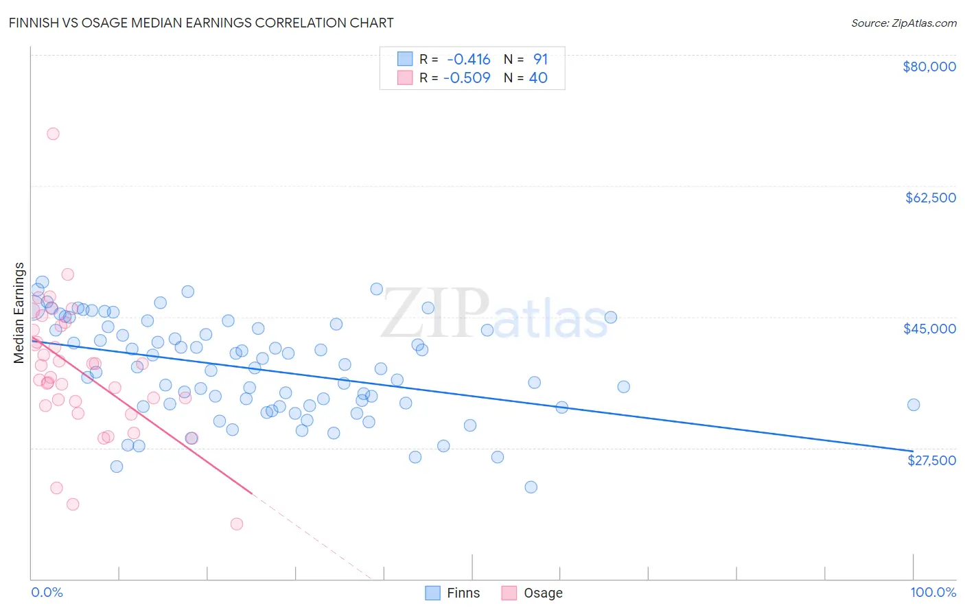 Finnish vs Osage Median Earnings